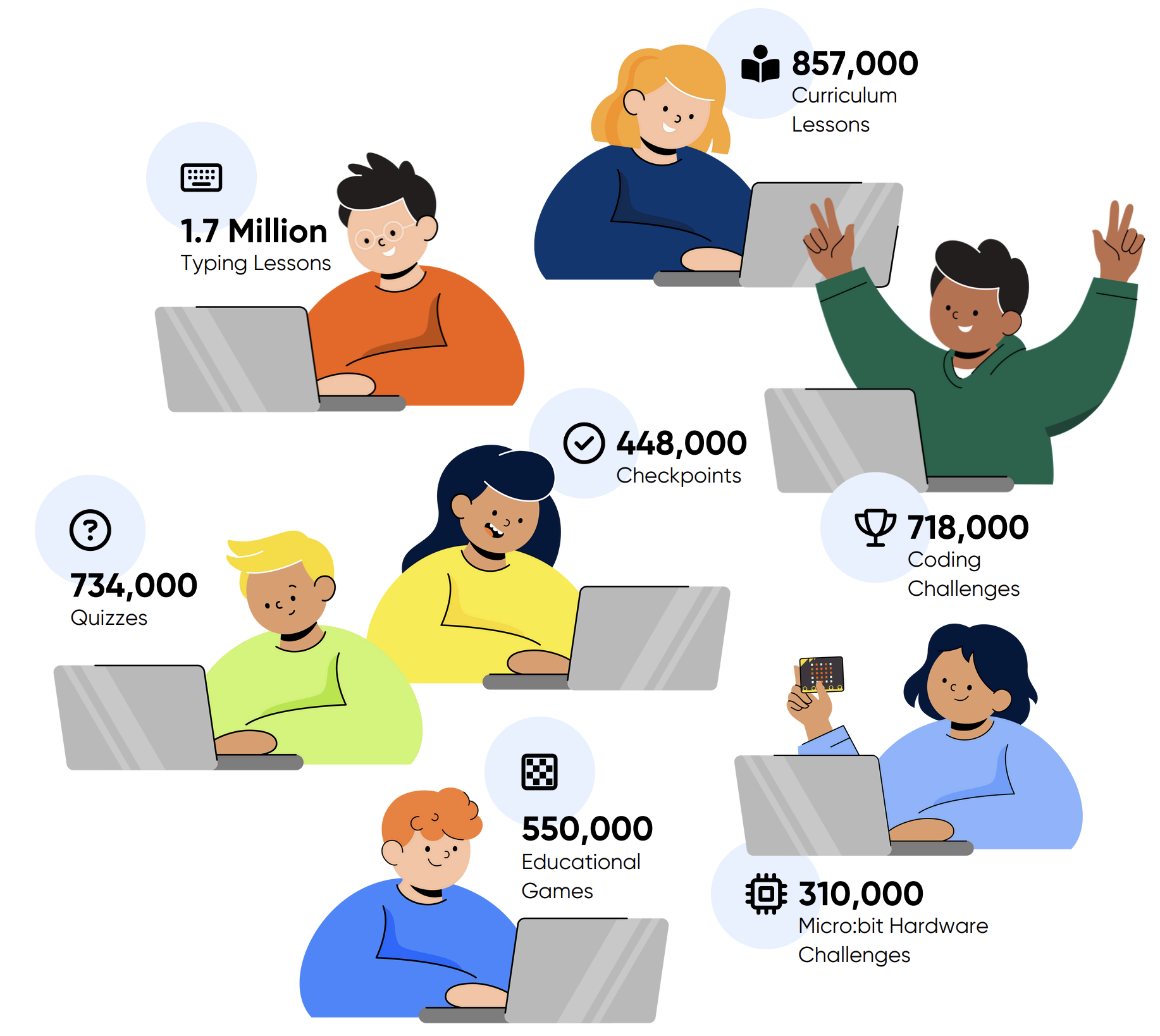 Cartoon style students showing the data from the paragraph.