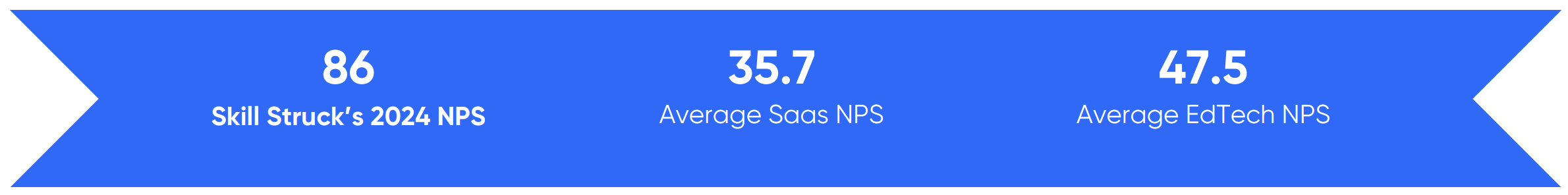 Blue banner with white text. Skill Struck NPS Score is 86. Average SaaS NPS is 35.7. Average EdTech NPS is 47.5.