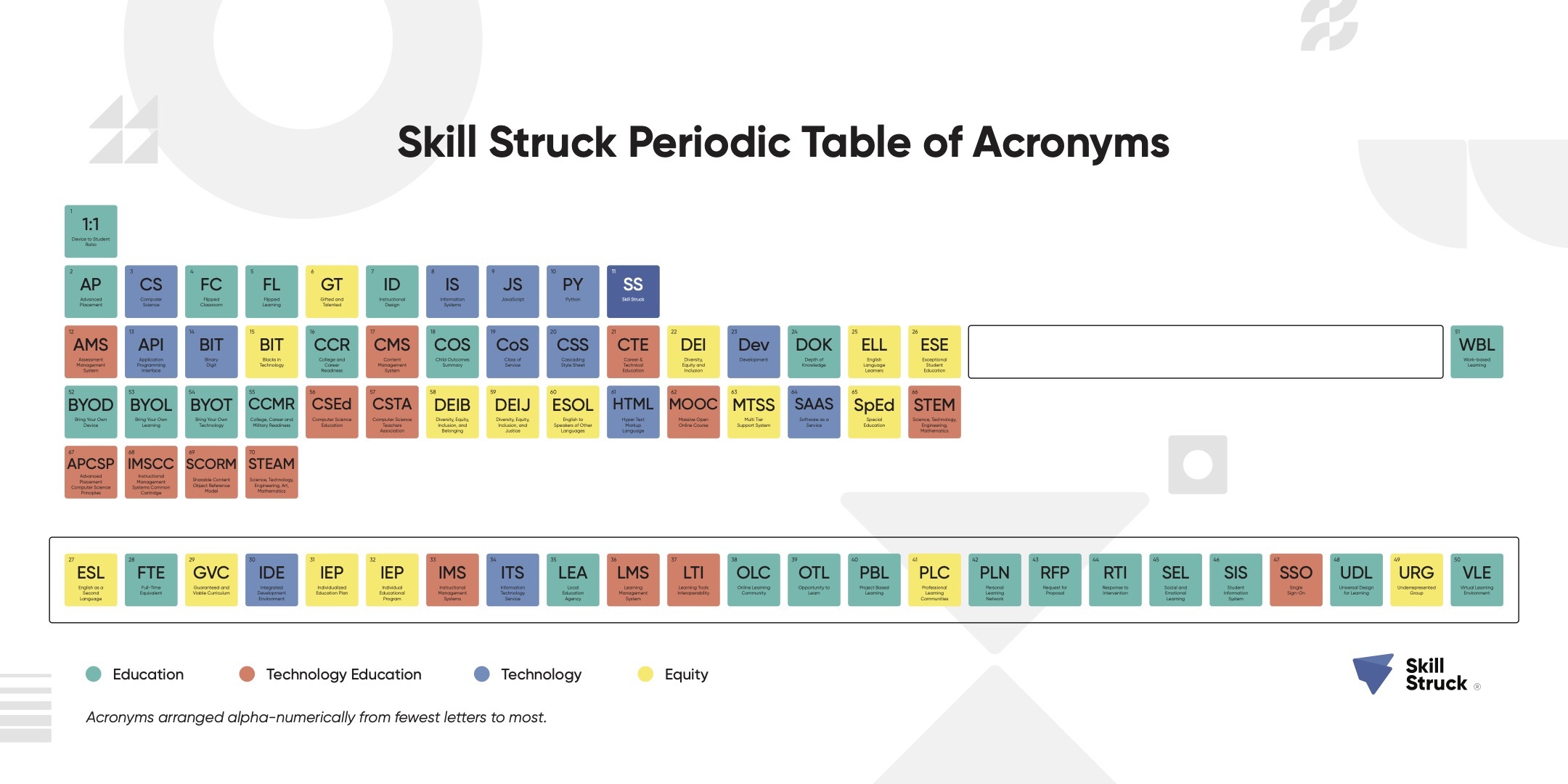 Skill Struck Periodic Table of Acronyms
